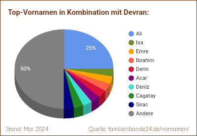 Devran: Diagramm der Verteilung von Doppelnamen mit Devran