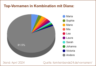 Diana: Diagramm der Verteilung von Doppelnamen mit Diana