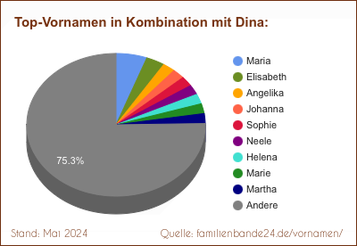 Tortendiagramm: Die beliebtesten Vornamen in Kombination mit Dina