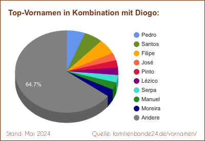 Tortendiagramm über die beliebtesten Zweit-Vornamen mit Diogo