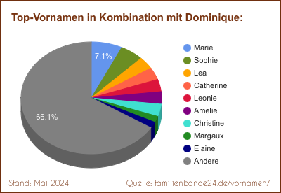 Tortendiagramm: Die beliebtesten Vornamen in Kombination mit Dominique