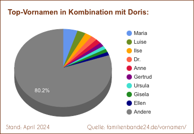 Doris: Diagramm der Beliebtheit von Zweit-Vornamen mit Doris