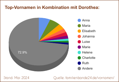 Dorothea: Diagramm der Beliebtheit von Zweit-Vornamen mit Dorothea