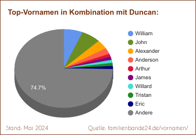 Tortendiagramm: Die beliebtesten Vornamen in Kombination mit Duncan