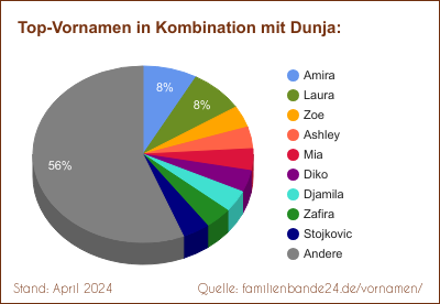 Beliebteste Zweit-Vornamen: Verteilung mit Dunja