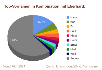 Tortendiagramm: Beliebte Zweit-Vornamen mit Eberhard