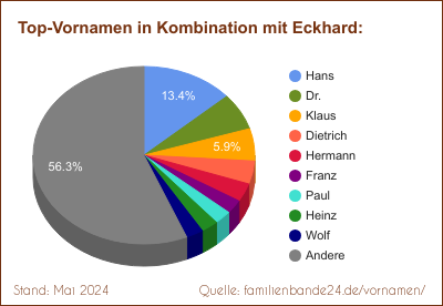 Tortendiagramm über die beliebtesten Zweit-Vornamen mit Eckhard