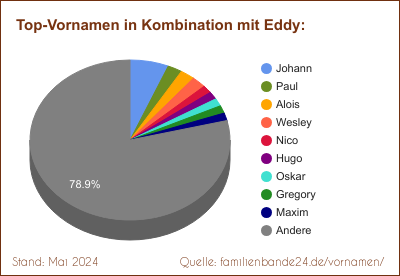 Tortendiagramm über die beliebtesten Zweit-Vornamen mit Eddy