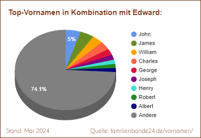 Beliebteste Zweit-Vornamen: Verteilung mit Edward