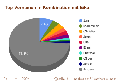 Eike: Diagramm der Verteilung von Doppelnamen mit Eike