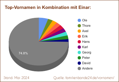 Tortendiagramm: Beliebte Zweit-Vornamen mit Einar