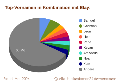 Elay: Diagramm der Verteilung von Doppelnamen mit Elay