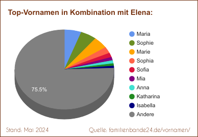 Tortendiagramm: Die beliebtesten Vornamen in Kombination mit Elena