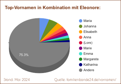 Eleonore: Welche Vornamen gibt es oft gemeinsam mit Eleonore