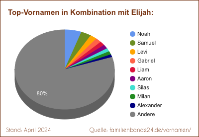 Elijah: Diagramm der Beliebtheit von Zweit-Vornamen mit Elijah