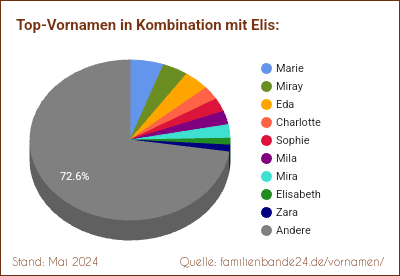 Elis: Diagramm der Beliebtheit von Zweit-Vornamen mit Elis