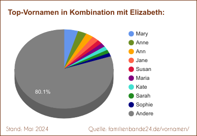 Tortendiagramm: Beliebte Zweit-Vornamen mit Elizabeth