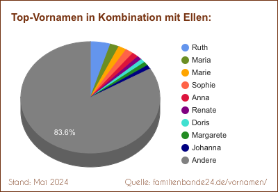 Beliebteste Zweit-Vornamen: Verteilung mit Ellen