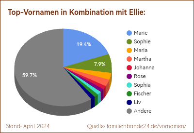 Ellie: Diagramm der Verteilung von Doppelnamen mit Ellie