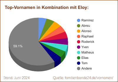 Eloy: Diagramm der Beliebtheit von Zweit-Vornamen mit Eloy