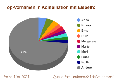 Tortendiagramm über beliebte Doppel-Vornamen mit Elsbeth
