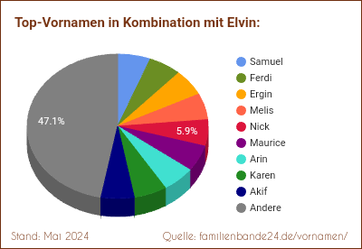 Elvin: Diagramm der Beliebtheit von Zweit-Vornamen mit Elvin