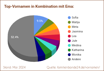 Tortendiagramm: Beliebte Zweit-Vornamen mit Ema