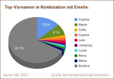 Emelie: Diagramm der Beliebtheit von Zweit-Vornamen mit Emelie