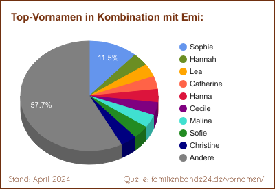Beliebteste Zweit-Vornamen: Verteilung mit Emi