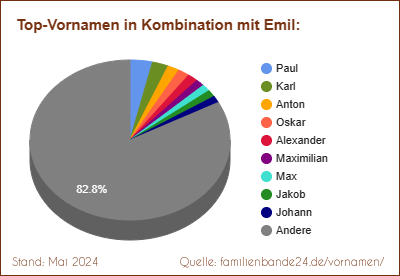 Tortendiagramm: Die beliebtesten Vornamen in Kombination mit Emil