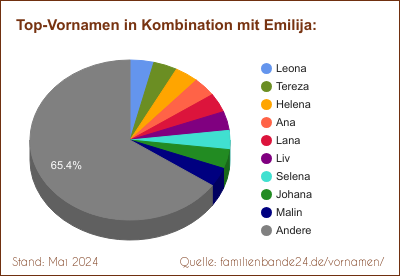 Beliebteste Zweit-Vornamen: Verteilung mit Emilija