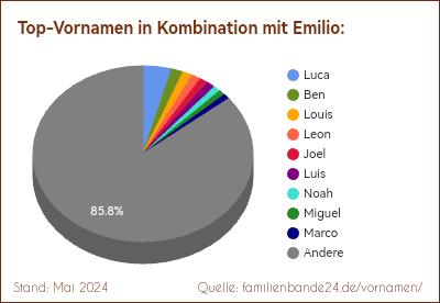 Emilio: Diagramm der Verteilung von Doppelnamen mit Emilio