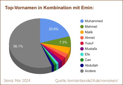 Tortendiagramm über die beliebtesten Zweit-Vornamen mit Emin