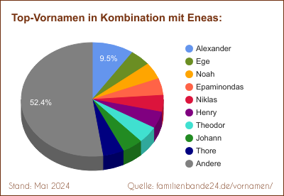 Eneas: Diagramm der Beliebtheit von Zweit-Vornamen mit Eneas