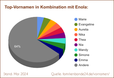 Beliebteste Zweit-Vornamen: Verteilung mit Enola