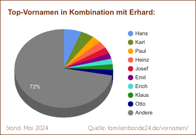 Tortendiagramm über die beliebtesten Zweit-Vornamen mit Erhard