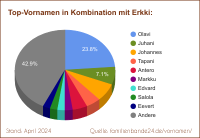 Erkki: Diagramm der Beliebtheit von Zweit-Vornamen mit Erkki