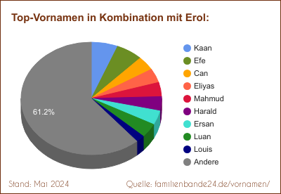 Erol: Welche Vornamen gibt es oft gemeinsam mit Erol