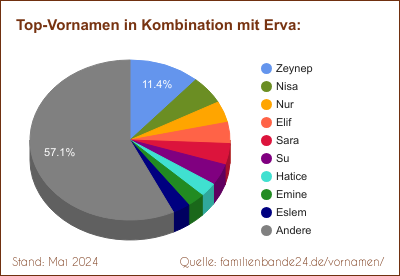 Tortendiagramm: Beliebte Zweit-Vornamen mit Erva