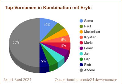 Eryk: Welche Vornamen gibt es oft gemeinsam mit Eryk