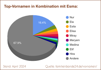 Esma: Diagramm der Verteilung von Doppelnamen mit Esma