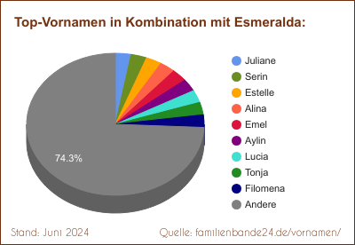 Tortendiagramm: Beliebte Zweit-Vornamen mit Esmeralda