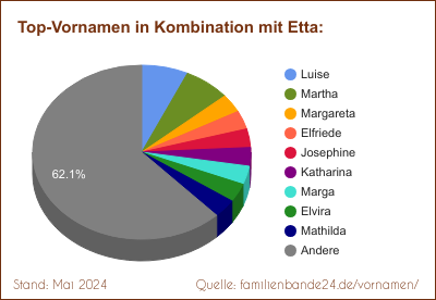 Beliebteste Zweit-Vornamen: Verteilung mit Etta