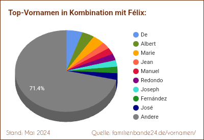 Tortendiagramm: Beliebte Zweit-Vornamen mit Félix