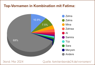Beliebteste Zweit-Vornamen: Verteilung mit Fatima
