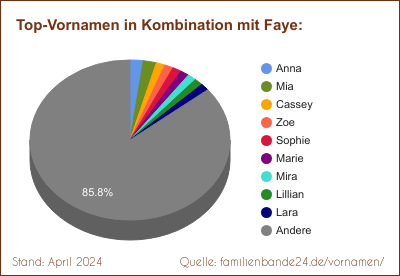 Die beliebtesten Doppelnamen mit Faye