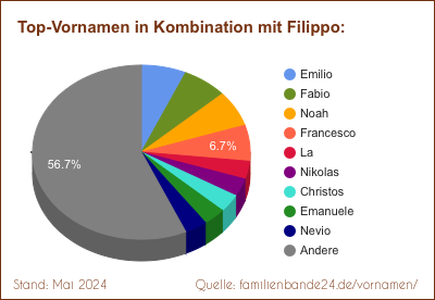 Tortendiagramm: Beliebte Zweit-Vornamen mit Filippo