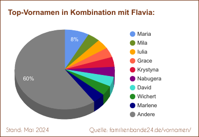 Tortendiagramm: Beliebte Zweit-Vornamen mit Flavia