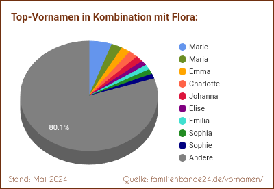 Tortendiagramm: Beliebte Zweit-Vornamen mit Flora