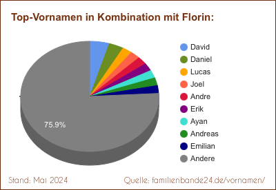 Florin: Diagramm der Verteilung von Doppelnamen mit Florin